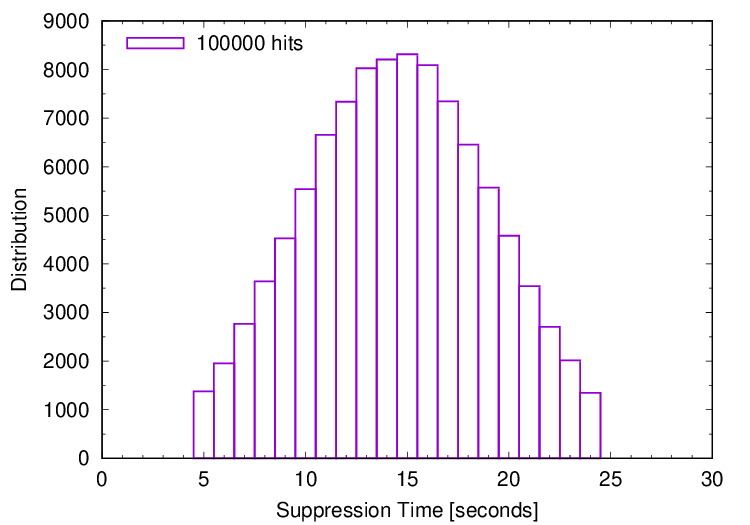 Process